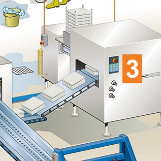 Hygienesone 3 utenfor mat-sone omfatter alle deler av anlegget ikke i direkte kontakt med mat, slik som transportbånd, pakkemaskiner, samt utstyr som ligger utenfor vaskeområder. Hygienesone 3 utenfor mat-sone omfatter alle deler av anlegget ikke i direkte kontakt med mat, slik som transportbånd, pakkemaskiner, samt utstyr som ligger utenfor vaskeområder.
