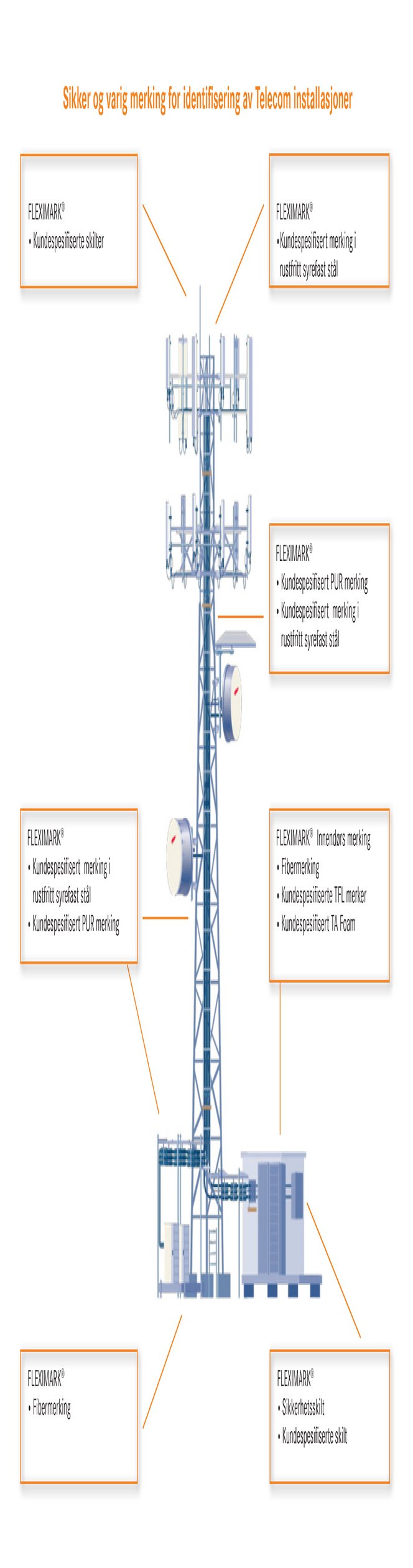 FLEXIMARK® kabelmerker til 5G og telekom.
