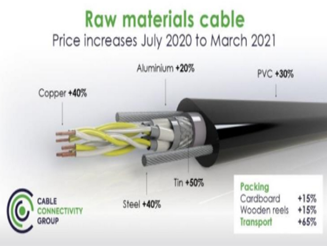 Raw materials in cables