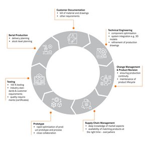 Harnessing løsninger fra ide til ferdig produkt Harnessing løsninger fra ide til ferdig produkt