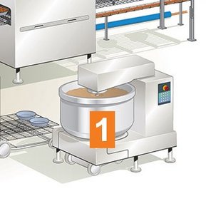 Hygienesone 1 mat-sone områder hvor maskindeler som blandere, fylledyser, blader og kniver kommer i direkte kontakt med matvarer.