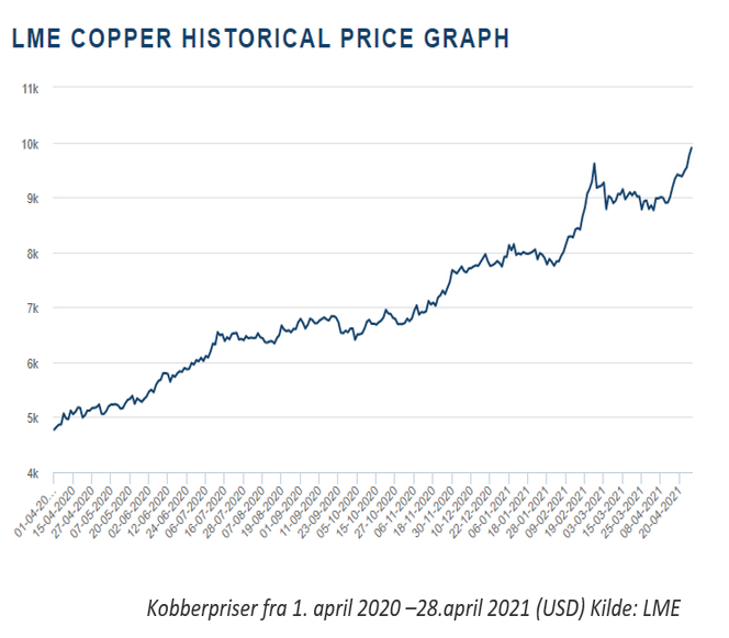Sitgende pristrend på kobberpriser