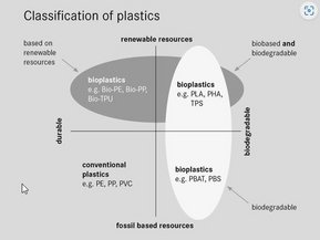 Biobaserte produkter